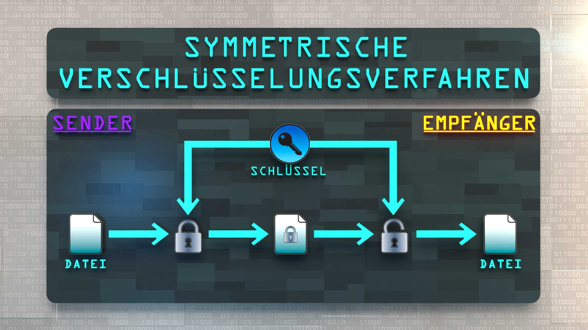 Grafik mit dem Titel 'Symmetrische Verschlüsselungsverfahren' zeigt einen Datenfluss von 'Sender' zu 'Empfänger' mit Symbolen für Datei, Schloss, Schlüssel und verschlüsselte Datei.