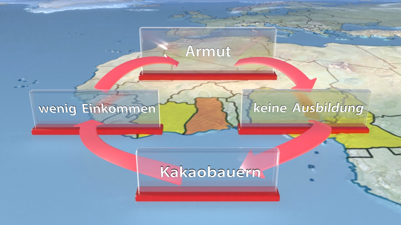 Infografik zeigt den Kreislauf von Armut, wenig Einkommen und keine Ausbildung bei Kakaobauern.
