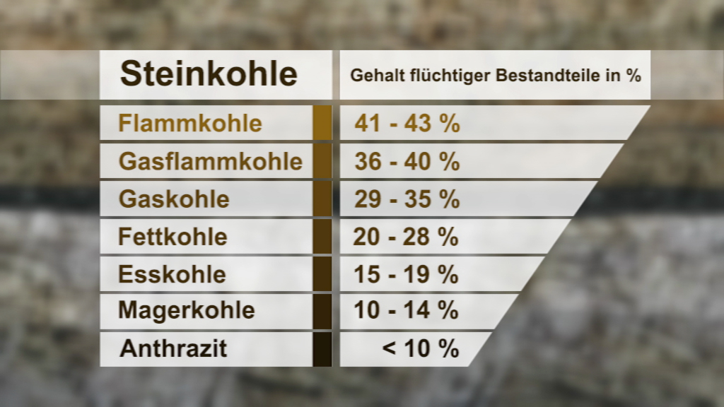 Tabelle mit dem Gehalt flüchtiger Bestandteile in Prozent für verschiedene Kohlearten: Flammkohle, Gasflammkohle, Gaskohle, Fettkohle, Esskohle, Magerkohle und Anthrazit.