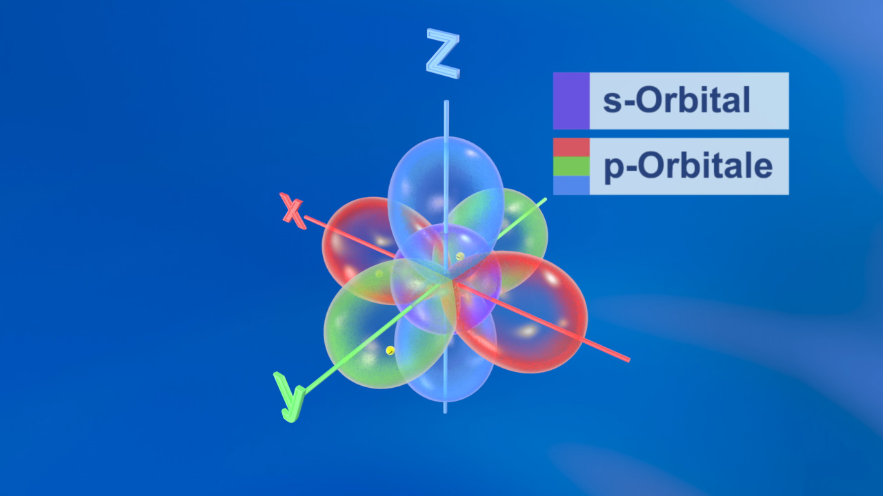Darstellung der s- und p-Orbitale in einem 3D-Koordinatensystem mit Achsen X, Y und Z.