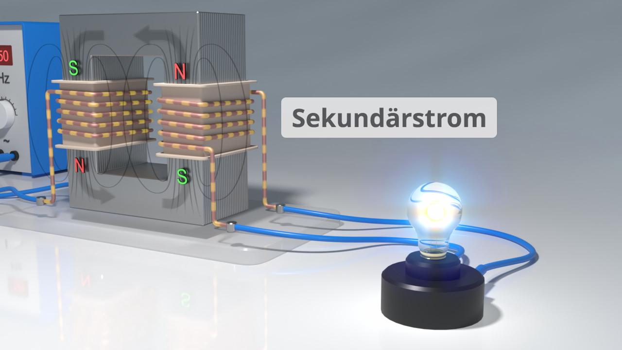 Diagramm eines Transformators mit Primär- und Sekundärwicklung, das Sekundärstrom erzeugt, dargestellt durch eine leuchtende Glühbirne.