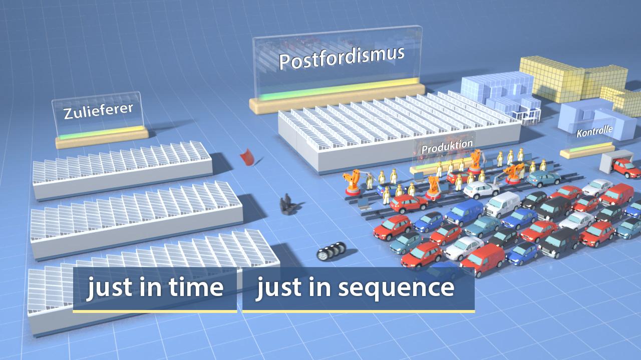 Grafik, die ein Produktionssystem mit Zulieferern, Produktion, Kontrolle und Fahrzeugen zeigt, mit den Begriffen 'just in time' und 'just in sequence'.