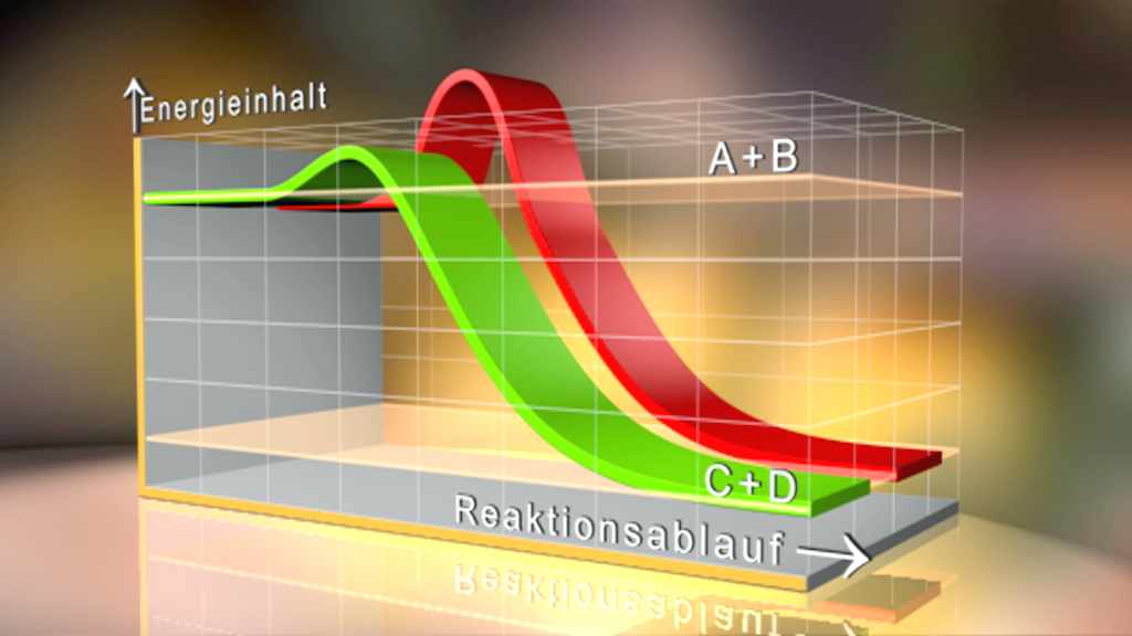 Grafik zeigt den Energieinhalt in Abhängigkeit vom Reaktionsablauf mit zwei Kurven für A+B und C+D.