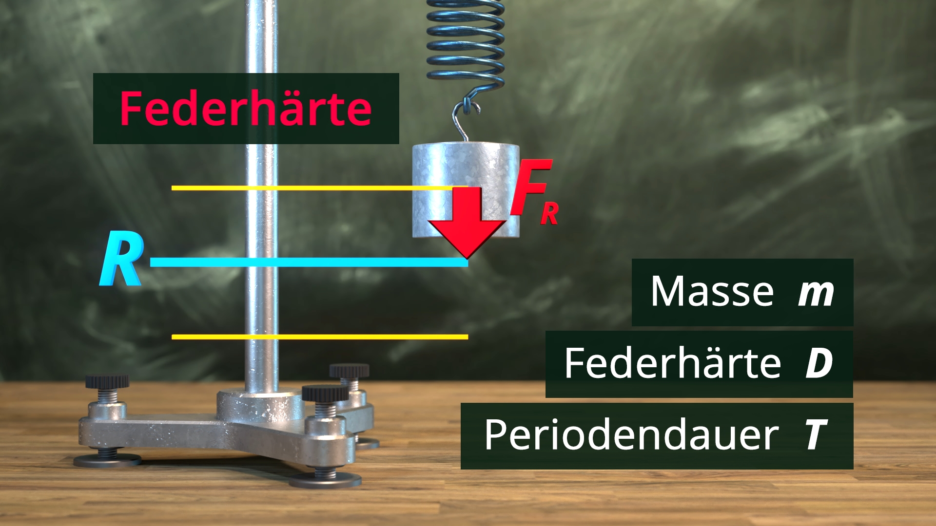 Feder mit angehängter Masse hängt an einer Halterung, daneben Text mit den Begriffen Masse m, Federhärte D, Periodendauer T und Pfeil mit Beschriftung FR für die Rückstellkraft