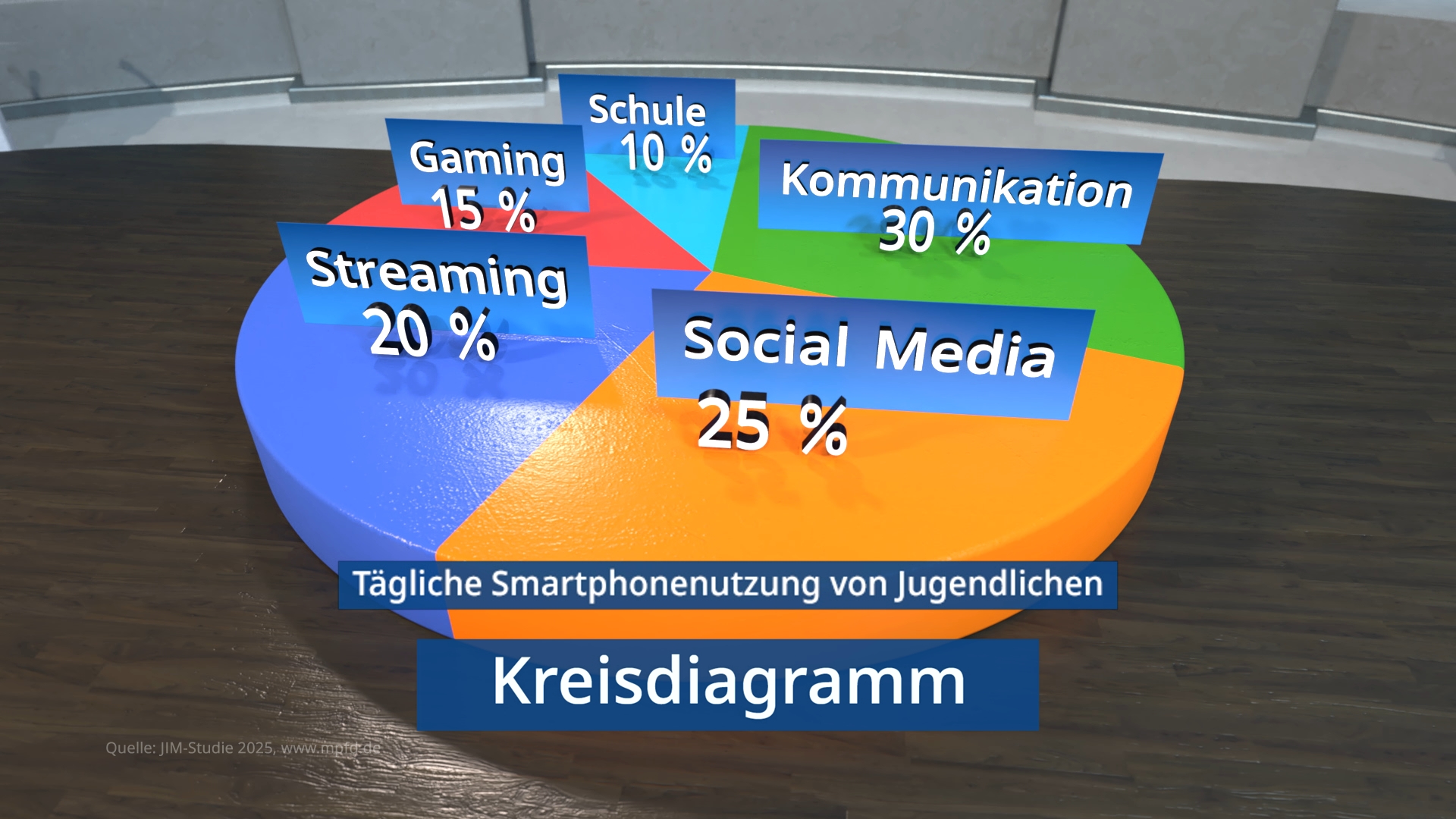 Kreisdiagramm zur täglichen Smartphone-Nutzung von Jugendlichen mit Segmenten für Kommunikation 30 Prozent, Social Media 25 Prozent, Streaming 20 Prozent, Gaming 15 Prozent und Schule 10 Prozent