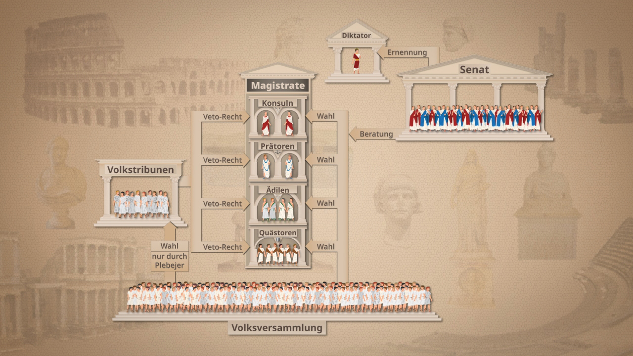 Diagramm zur politischen Struktur der römischen Republik, einschließlich Magistrate, Senat und Volksversammlung.