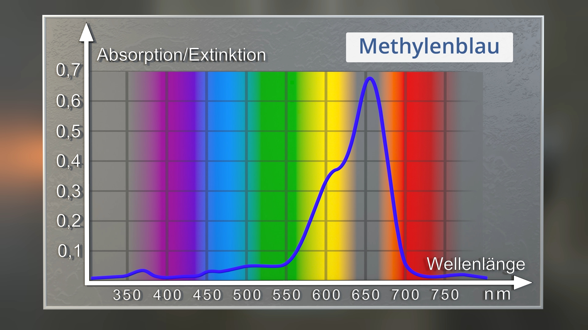 Absorptionsspektrum von Methylenblau, zeigt Extinktion über Wellenlängen von 350 bis 750 nm.