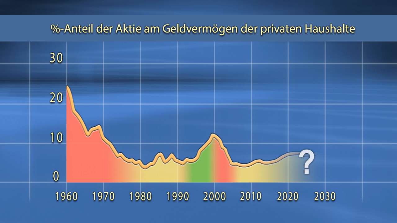 Grafik zeigt den prozentualen Anteil von Aktien am Geldvermögen privater Haushalte von 1960 bis 2030, mit einem Rückgang bis 2020 und einer Prognose für 2030.