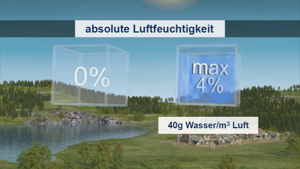 Infografik zur absoluten Luftfeuchtigkeit mit Werten von 0% bis maximal 4% und 40g Wasser/m³ Luft.