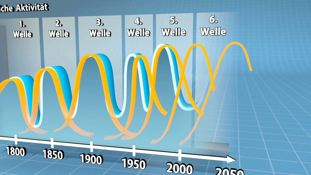 Grafik zeigt sechs Wellen der Aktivität über die Jahre 1800 bis 2050, mit blauen und orangefarbenen Kurven.