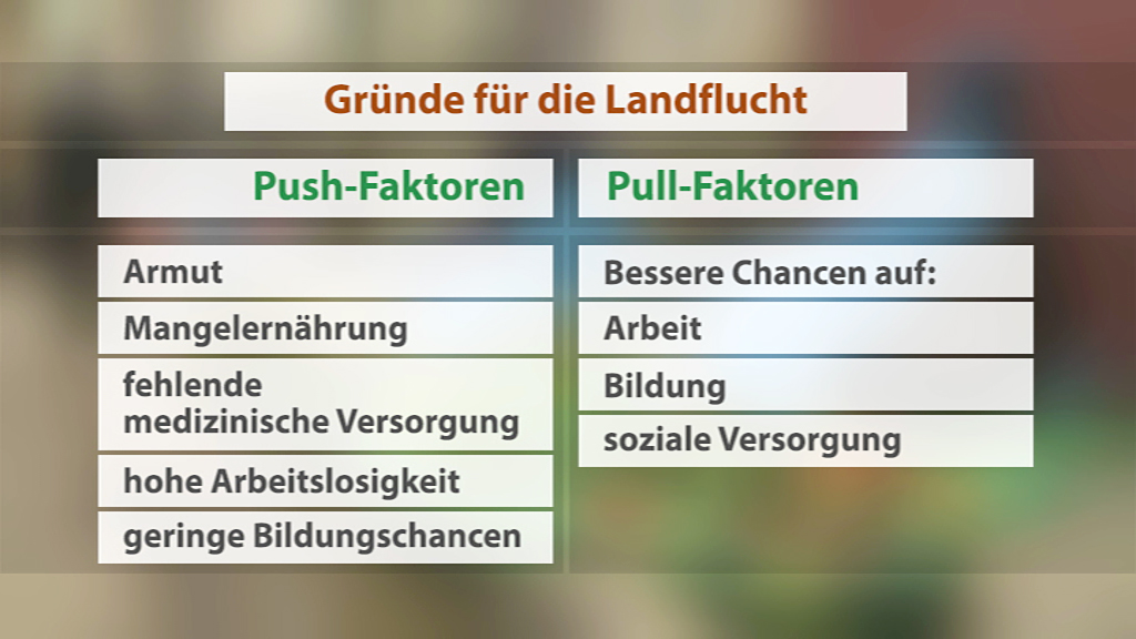 Tabelle mit Gründen für die Landflucht, unterteilt in Push-Faktoren wie Armut und hohe Arbeitslosigkeit sowie Pull-Faktoren wie bessere Chancen auf Arbeit und Bildung.