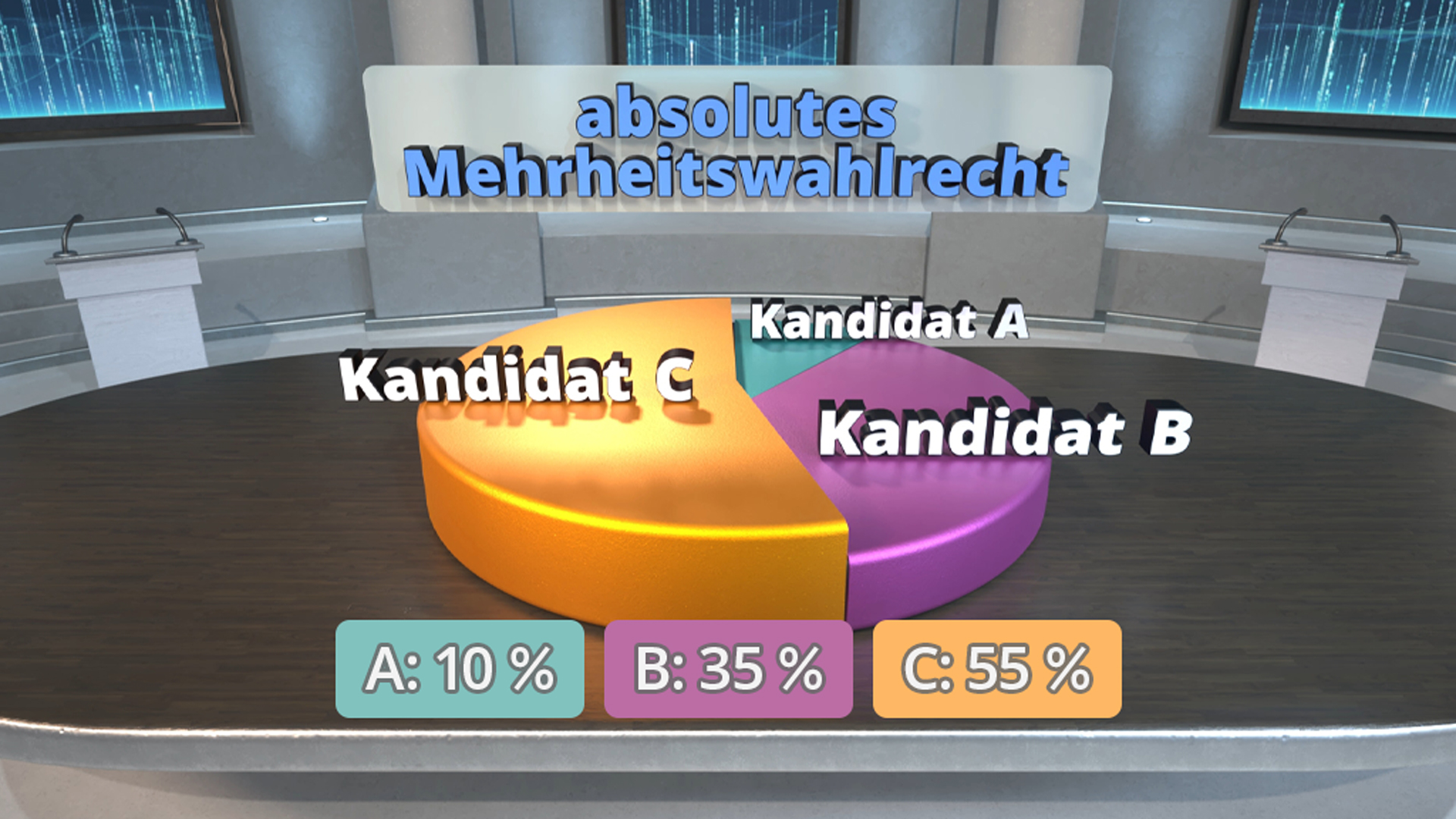Infografik über das absolute Mehrheitswahlrecht mit einem Tortendiagramm, das die Stimmenverteilung zeigt: Kandidat A 10%, Kandidat B 35%, Kandidat C 55%.