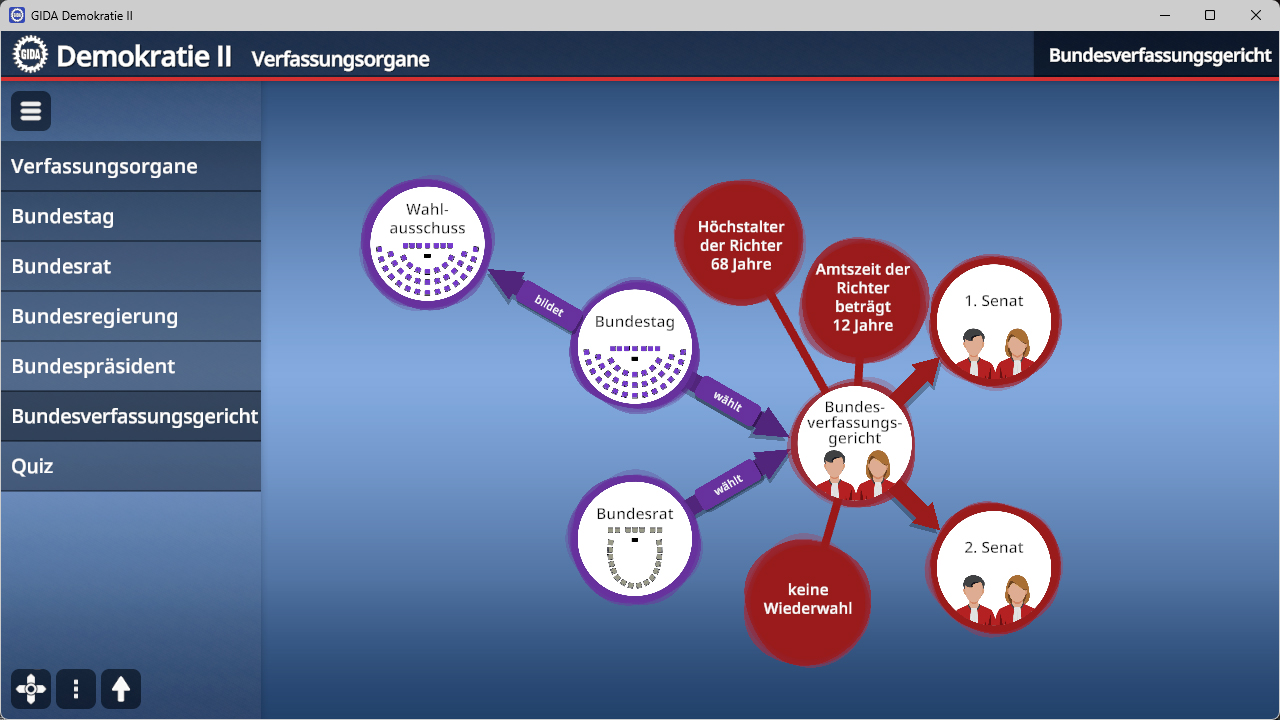 Diagramm zeigt die Struktur des Bundesverfassungsgerichts mit Verbindungen zu Bundestag, Bundesrat und Wahlausschuss sowie Angaben zu Höchstalter, Amtszeit und Wiederwahlregelung