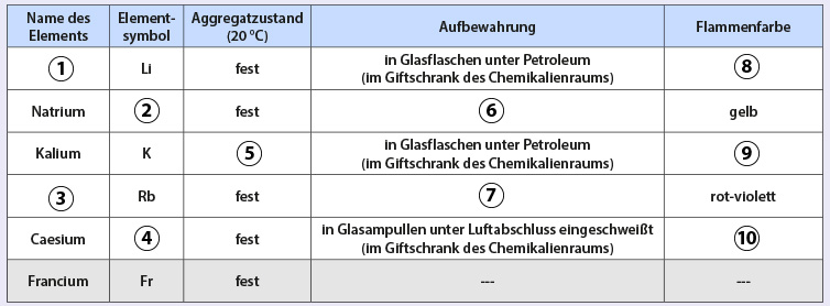 Tabelle