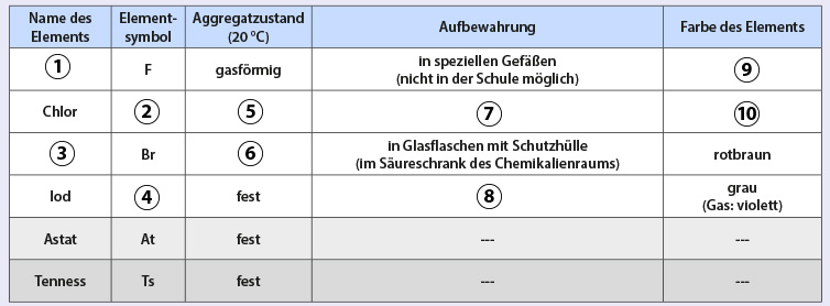 Tabelle