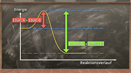 Diagramm - Energieverlauf