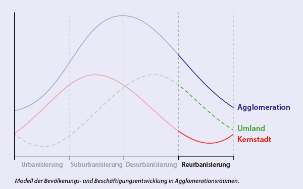 Reurbanisierung