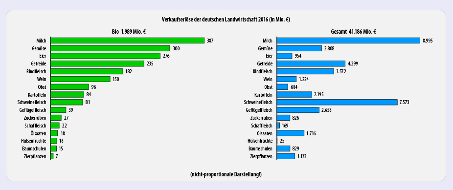 Verkaufserlöse der deutschen Landwirtschaft