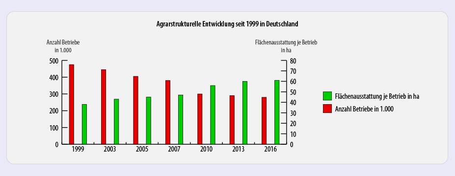 Agrarstrukturelle Entwicklung