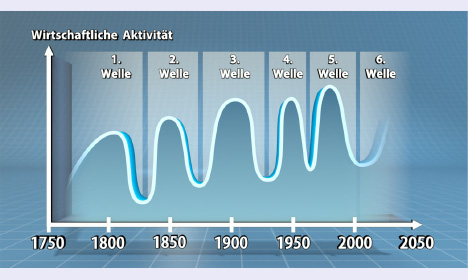 Theorie der langen Wellen