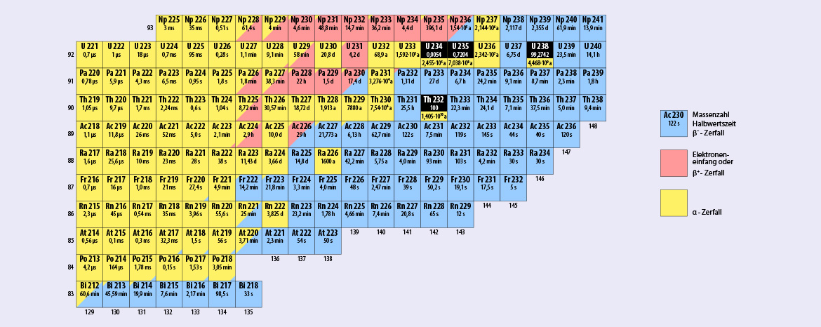 Изотопы таблица распада. Уран 238 в таблице Менделеева. Уран 231. Уран 232. Изотоп урана 236.